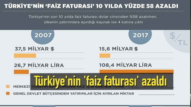 Türkiye’nin’faiz faturası’ azaldı