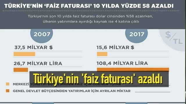 Türkiye’nin’faiz faturası’ azaldı