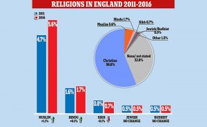 İngiltere Müslüman Nüfusu Üç Milyonu Geçti