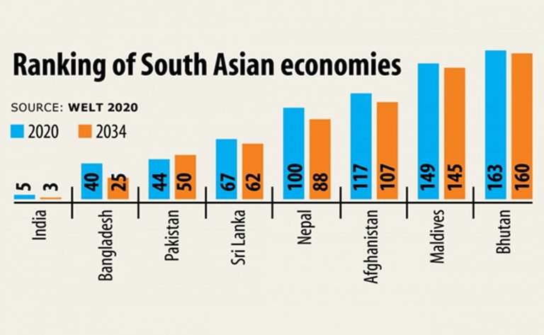 Rapor: Bangladeş 15 Yılda Dünyada İlk 25 İçinde