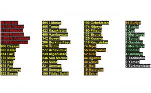 İslam Ülkeleri Korona Vakalarında Onda Birlik Oranı Koruyor