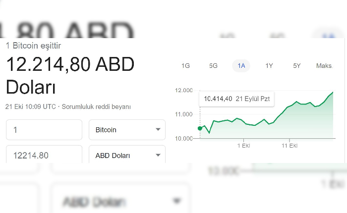 Kripto Mutluluk: Bitcoin 12bin Doları Aştı