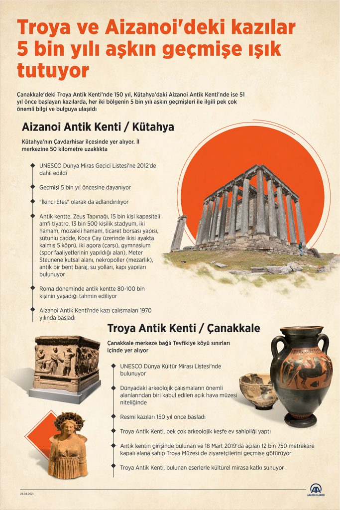 Troya ve Aizanoi’deki kazılar 5 bin yılı aşkın geçmişe ışık tutuyor