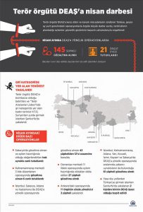 Yeniden dirilme çabasındaki DEAŞ terörüne Nisan’da şok operasyonlar