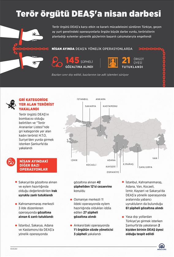 Yeniden dirilme çabasındaki DEAŞ terörüne Nisan’da şok operasyonlar