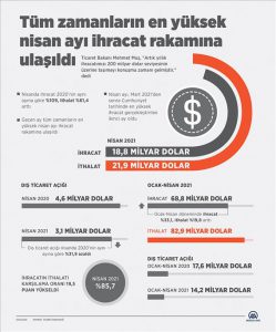 Salgına rağmen iharacat rakamlarında Nisan rekoru
