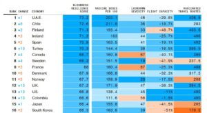 Türkiye, Koronavirüs Salgınına Karşı Dirençte Altıncı Sırada