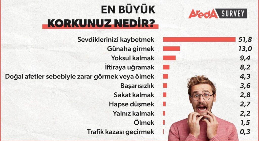 Areda Survey Türkiye’de İnsanların En Çok Neden Korktuğunu Araştırdı