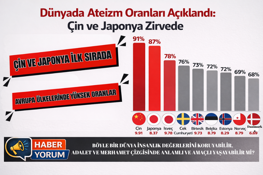 Dünyada Ateizm Oranları Açıklandı: Çin ve Japonya Zirvede