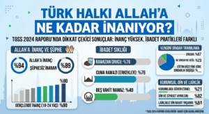 Türk Halkı, Ne Kadar Dindar?