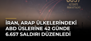 İran, Arap Ülkelerindeki ABD Üslerine 42 Günde 6.657 Saldırı Düzenledi