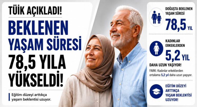 Kadınlar Erkeklerden Ortalama 5,2 Yıl Daha Uzun Yaşıyor