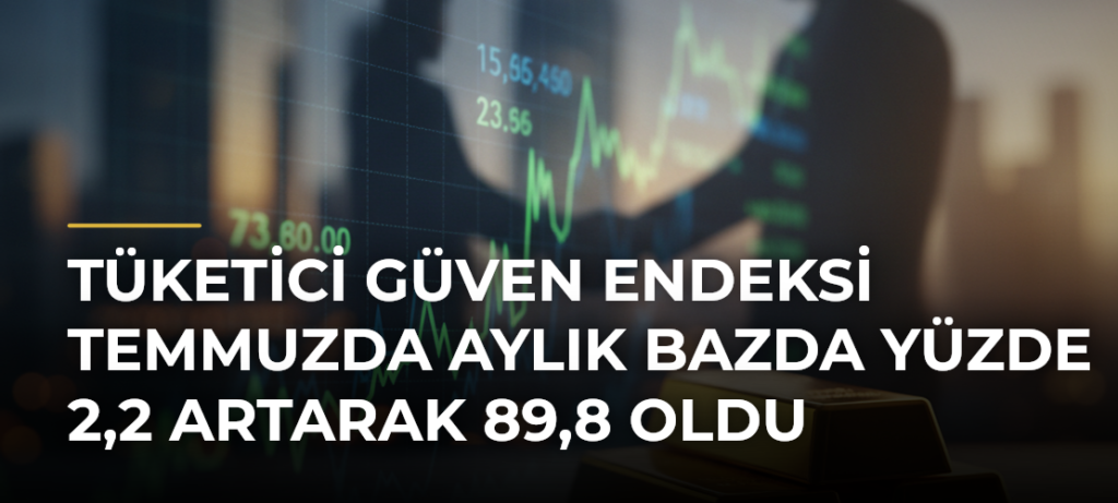 Tüketici güven endeksi temmuzda aylık bazda yüzde 2,2 artarak 89,8 oldu
