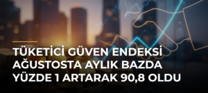 Tüketici güven endeksi ağustosta aylık bazda yüzde 1 artarak 90,8 oldu